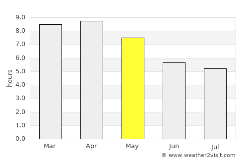 Phu Luang average rain in May
