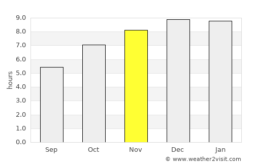 Phu Luang average rain in November