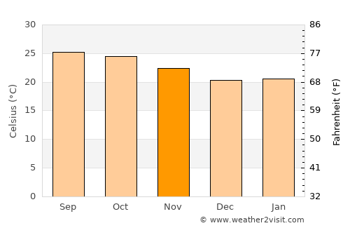 Phu Luang average temperature in November