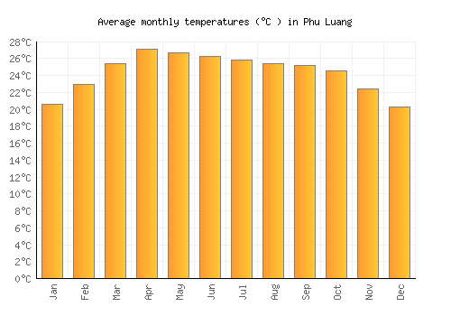 Phu Luang average temperature chart (Celsius)