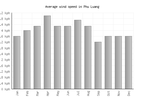 Phu Luang average winspeed by month (km/h)