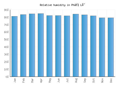 Phủ Lý relative humidity averages