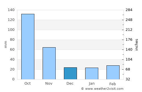 Phủ Lý average rain in December