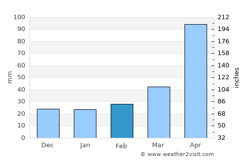 Phủ Lý average rain in February