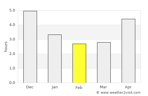 Phủ Lý average rain in February