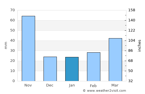 Phủ Lý average rain in January