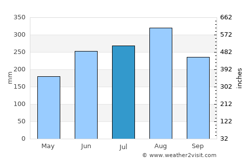Phủ Lý average rain in July