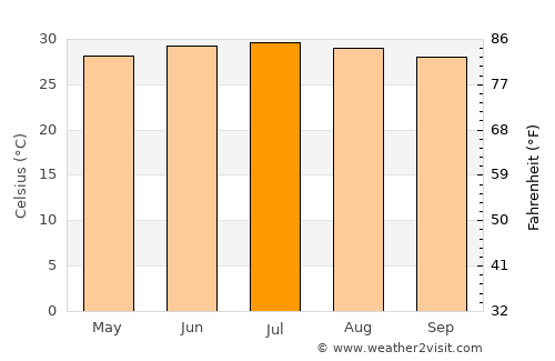 Phủ Lý average temperature in July