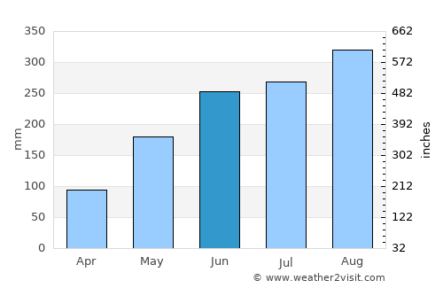 Phủ Lý average rain in June