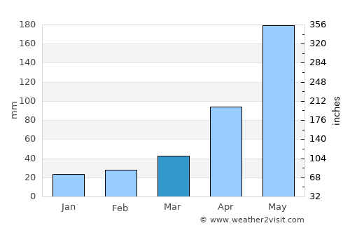 Phủ Lý average rain in March