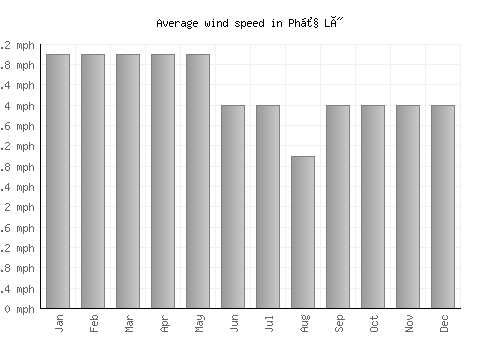 Phủ Lý average winspeed by month (mph)