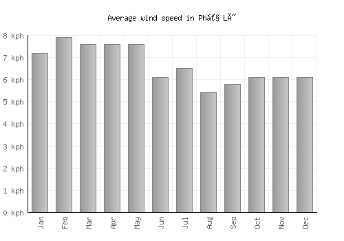 Phủ Lý average winspeed by month (km/h)