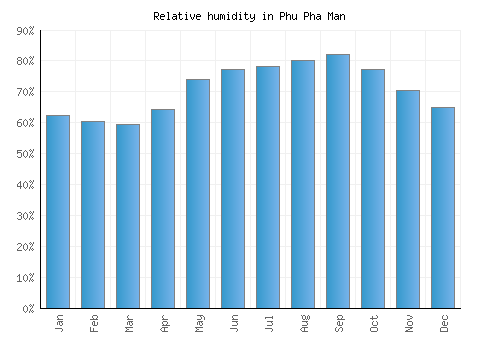 Phu Pha Man relative humidity averages