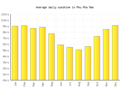 Phu Pha Man average daily sunshine chart