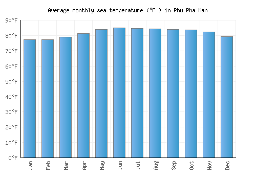 Phu Pha Man average sea temperature chart (Fahrenheit)