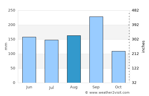 Phu Pha Man average rain in August