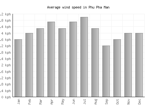 Phu Pha Man average winspeed by month (km/h)