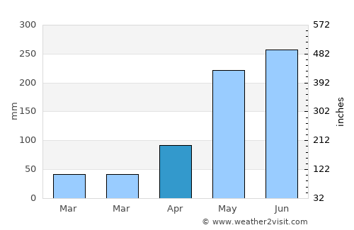 Phu Phan average rain in April
