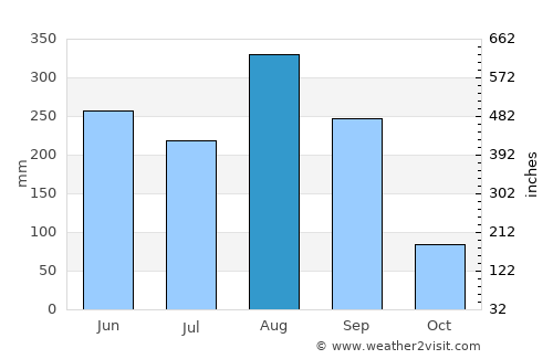 Phu Phan average rain in August