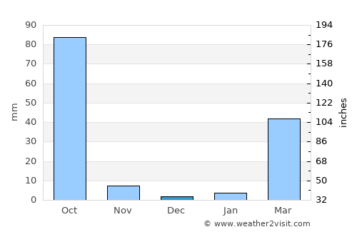 Phu Phan average rain in December