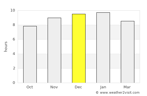 Phu Phan average rain in December