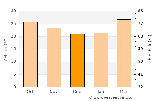 Phu Phan average temperature in December