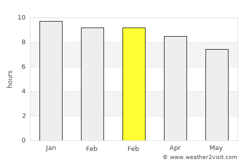 Phu Phan average rain in February