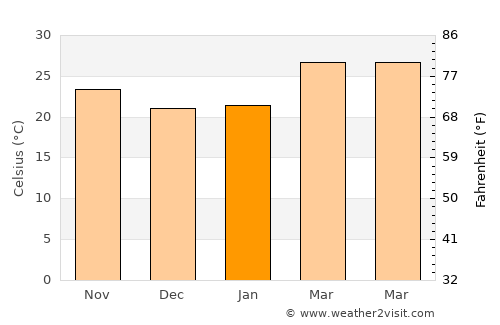 Phu Phan average temperature in January