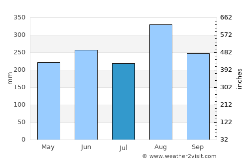 Phu Phan average rain in July