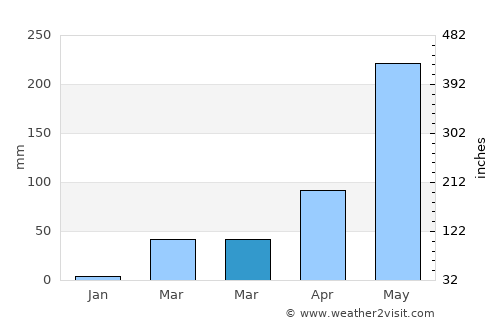Phu Phan average rain in March
