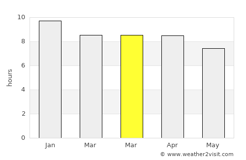 Phu Phan average rain in March