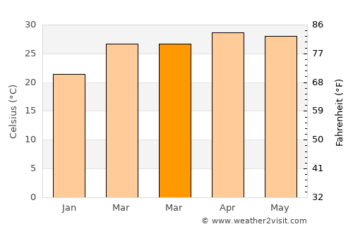 Phu Phan average temperature in March