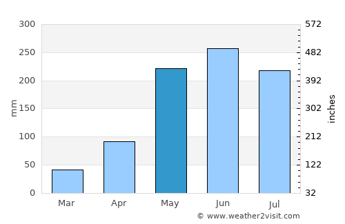 Phu Phan average rain in May