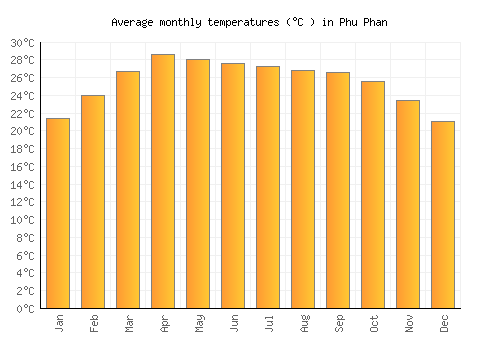 Phu Phan average temperature chart (Celsius)