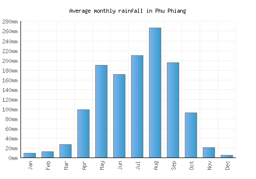 Phu Phiang monthly rainfall chart (mm)