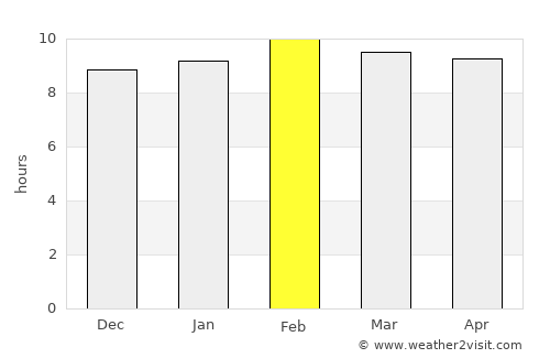 Phu Phiang average rain in February