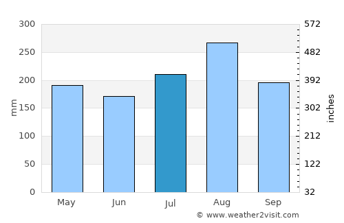 Phu Phiang average rain in July