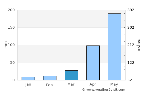 Phu Phiang average rain in March