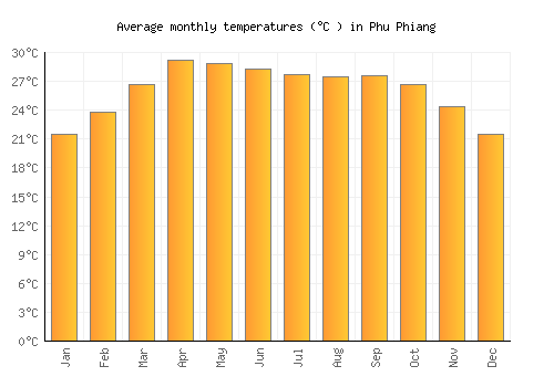 Phu Phiang average temperature chart (Celsius)