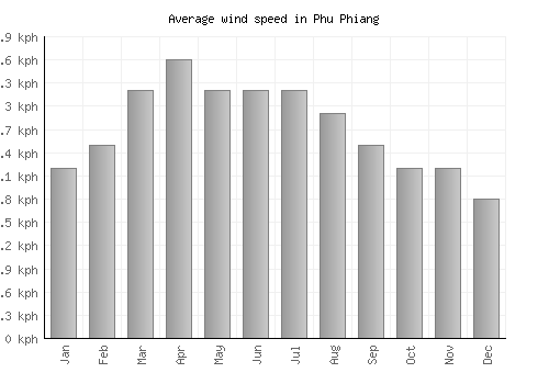 Phu Phiang average winspeed by month (km/h)