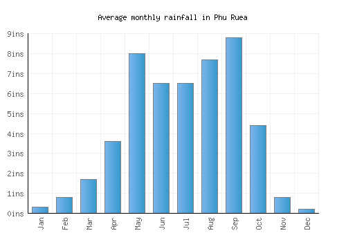 Phu Ruea monthly rainfall chart (inches)