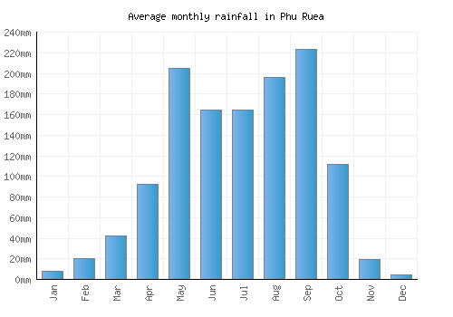 Phu Ruea monthly rainfall chart (mm)