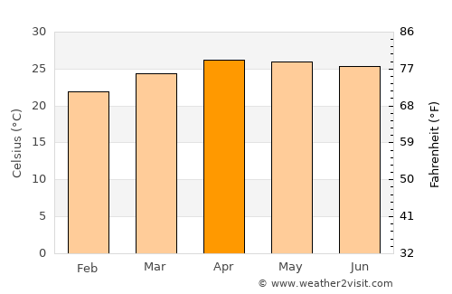 Phu Ruea average temperature in April