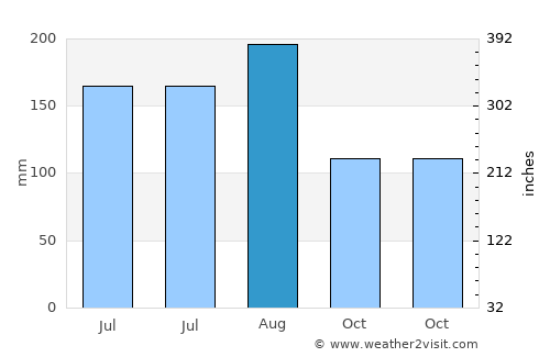 Phu Ruea average rain in August