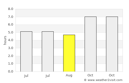 Phu Ruea average rain in August