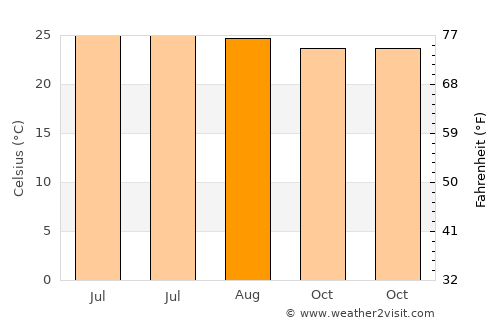 Phu Ruea average temperature in August