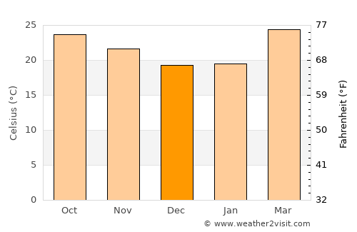 Phu Ruea average temperature in December