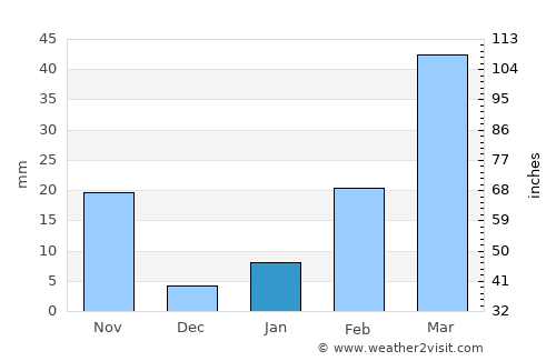 Phu Ruea average rain in January
