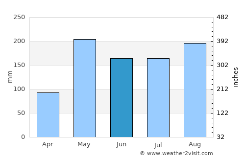 Phu Ruea average rain in June