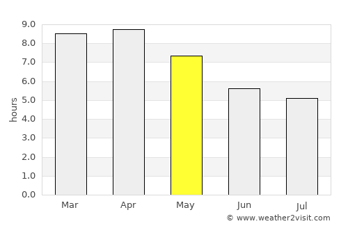 Phu Ruea average rain in May